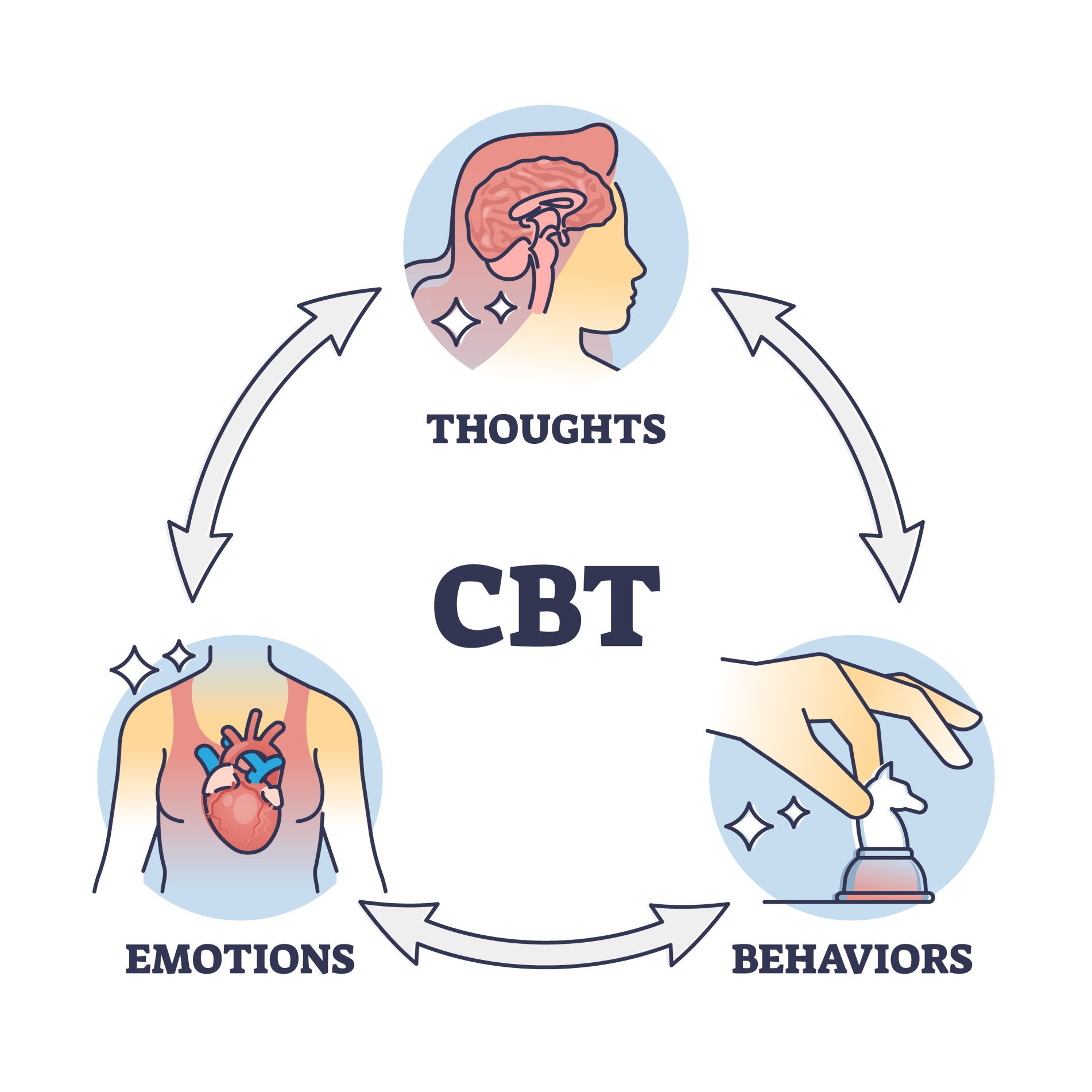 Cognitive Behavioural Therapy WA Occupational Therapy Association